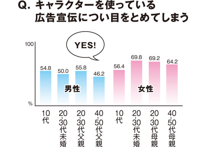 Q.キャラクターを使っている広告宣伝につい目を止めてしまう。(A.Yes)