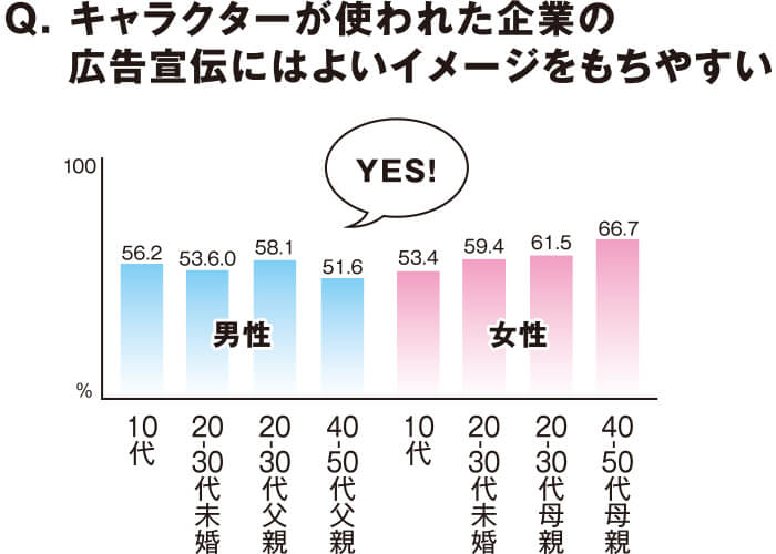 Q.キャラクターが使われた企業の広告宣伝には良いイメージをもちやすい。(A.Yes)