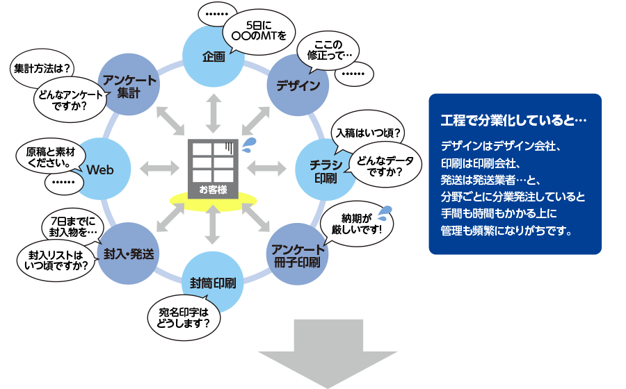 デザインはデザイン会社、印刷は印刷会社、発送は発送業者…と、分野ごとに分業発注していると手間も時間もかかる上に管理も頻繁になりがちです。