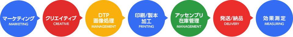 マーケティング → クリエイティブ → DTP/画像処理 → 印刷/製本加工 → アッセンブリ/在庫管理 → 発送/納品 → 効果測定
