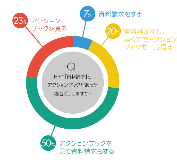 Q.ＨＰに「資料請求」とアクションブックがあった場合どうしますか？50%がアクションブックを見て資料請求もする、23%がアクションブックを見る、20%が資料請求をし、届くまでアクションブックも一応見る、残り7％が資料請求をすると回答。