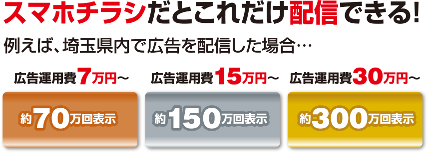 スマホチラシだとこれだけ配信できる！例えば、●●市で広告を配信した場合…【広告運用費7万円～】約70万回表示 / 【広告運用費15万円～】約150万回表示 / 【広告運用費30万円～】約300万回表示