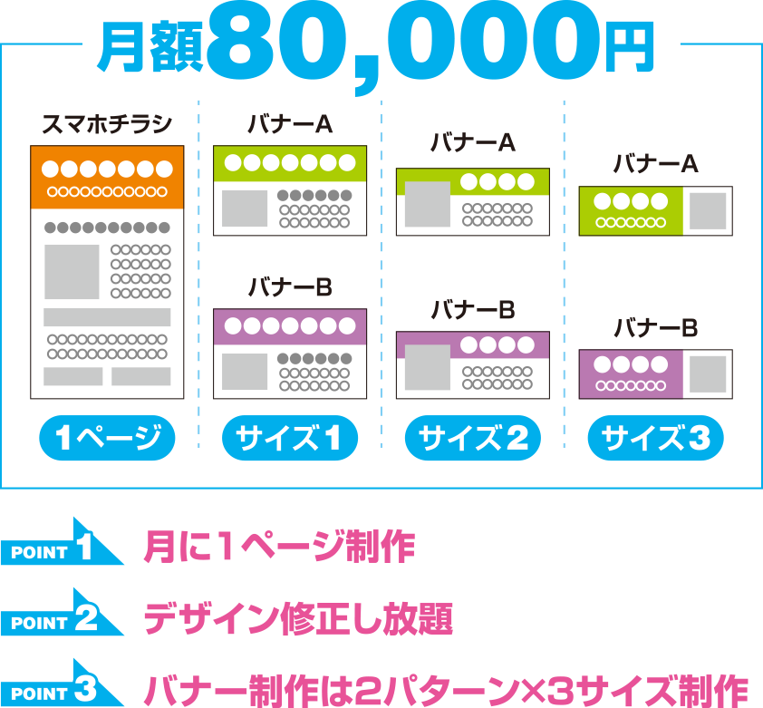 【月額80,000円】POINT 1：月に１ページ制作 ／ POINT 2：デザイン修正し放題 ／ POINT 3：バナー制作は２パターン×３サイズ制作