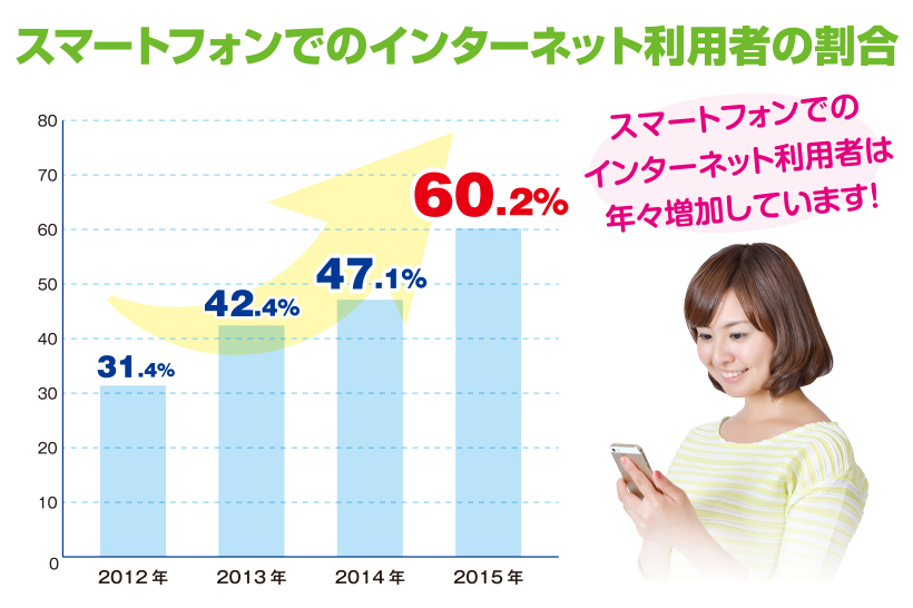 【スマートフォンでのインターネット利用者の割合】スマートフォンでのインターネット利用者は年々増加しています！